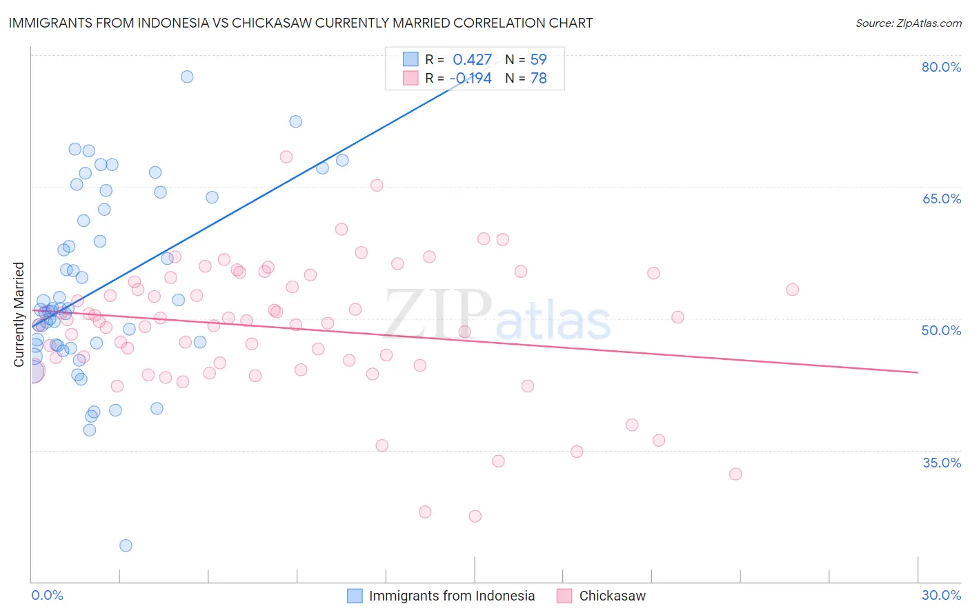 Immigrants from Indonesia vs Chickasaw Currently Married