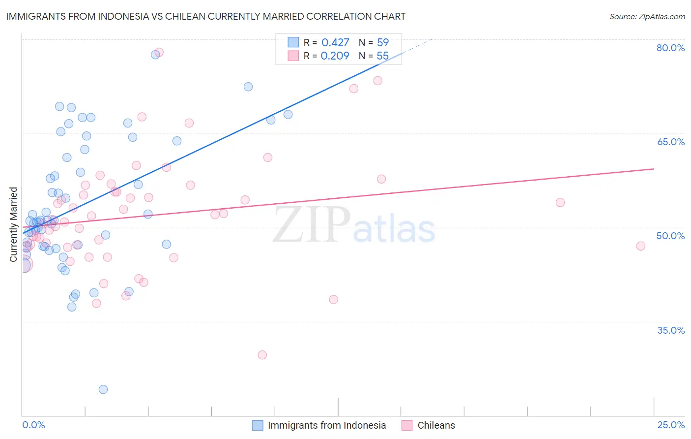 Immigrants from Indonesia vs Chilean Currently Married