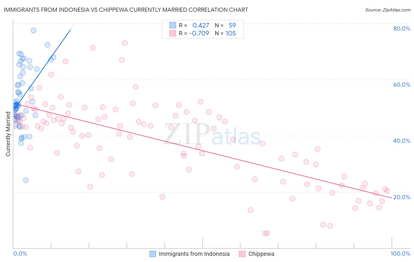 Immigrants from Indonesia vs Chippewa Currently Married