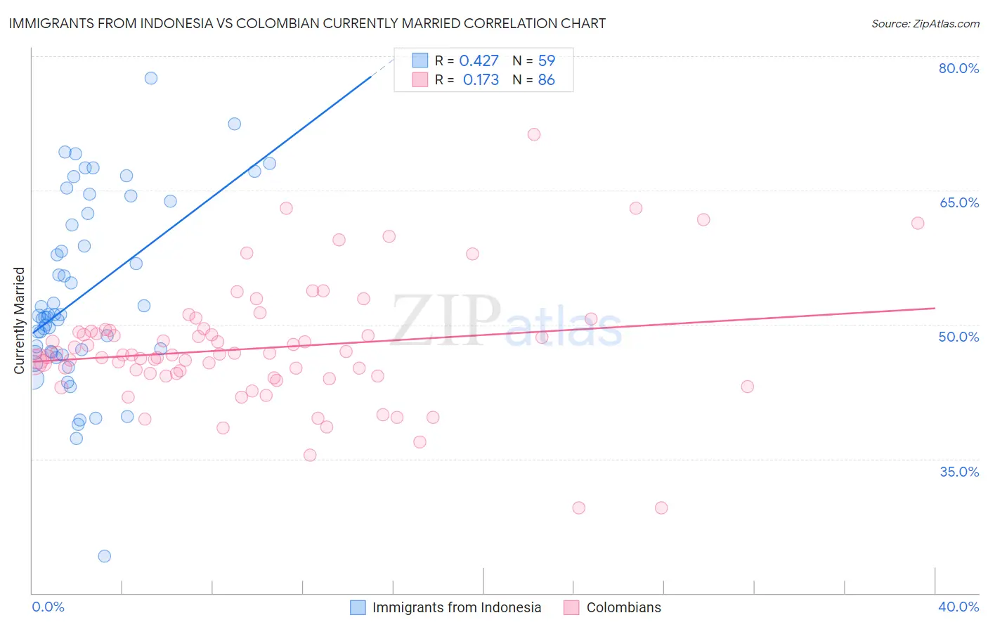 Immigrants from Indonesia vs Colombian Currently Married