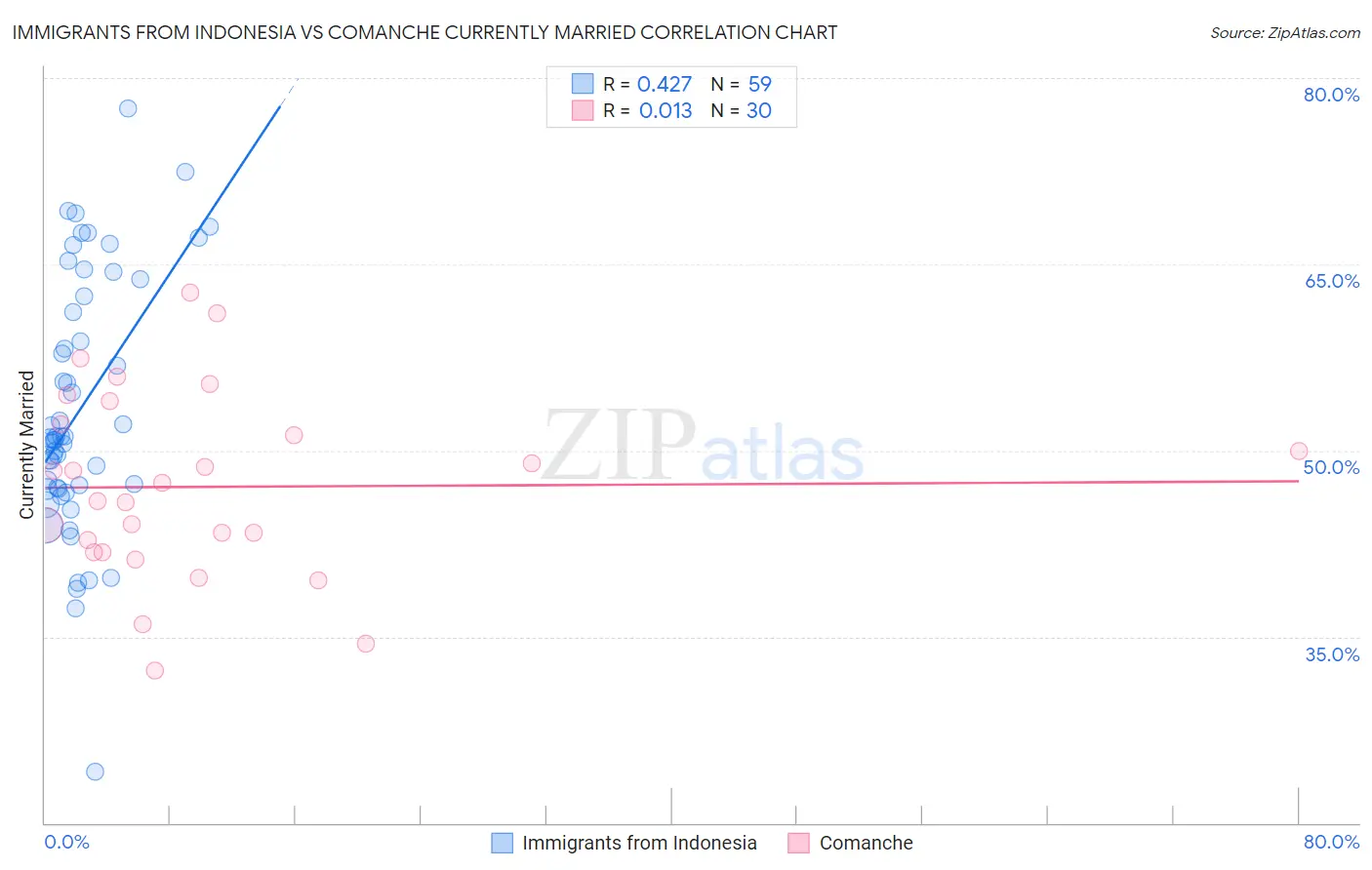 Immigrants from Indonesia vs Comanche Currently Married