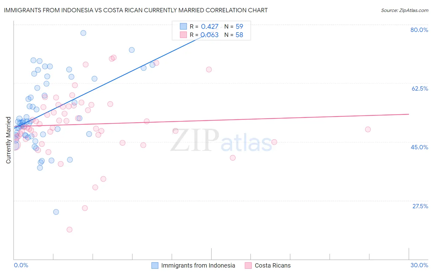 Immigrants from Indonesia vs Costa Rican Currently Married