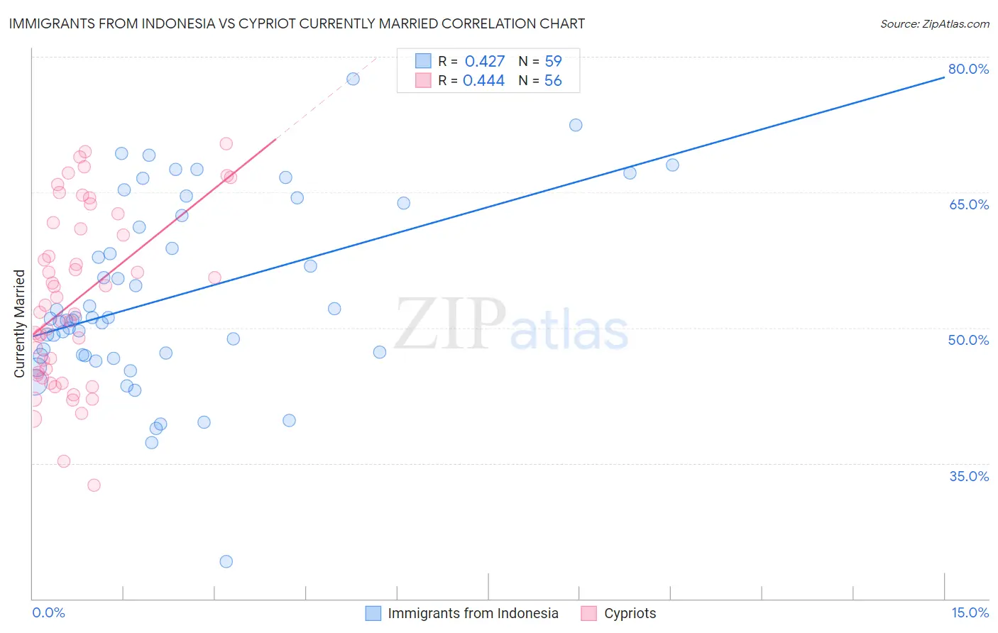 Immigrants from Indonesia vs Cypriot Currently Married