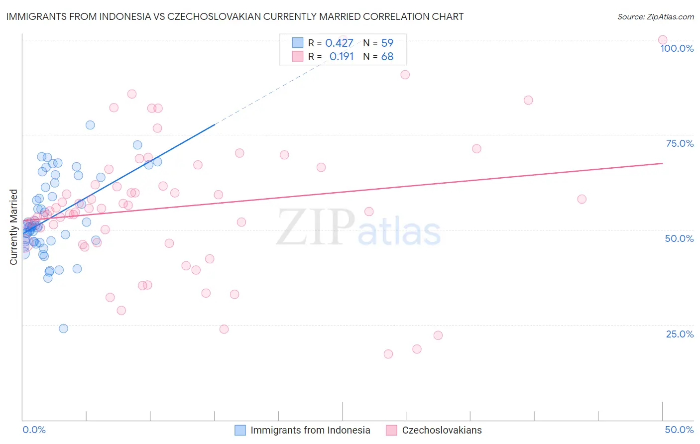 Immigrants from Indonesia vs Czechoslovakian Currently Married