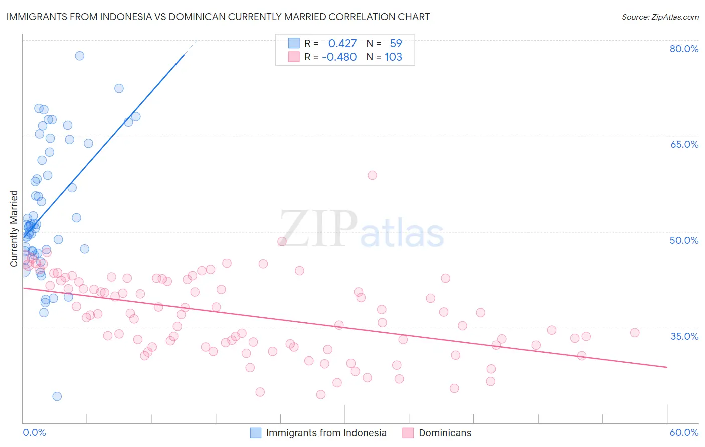 Immigrants from Indonesia vs Dominican Currently Married