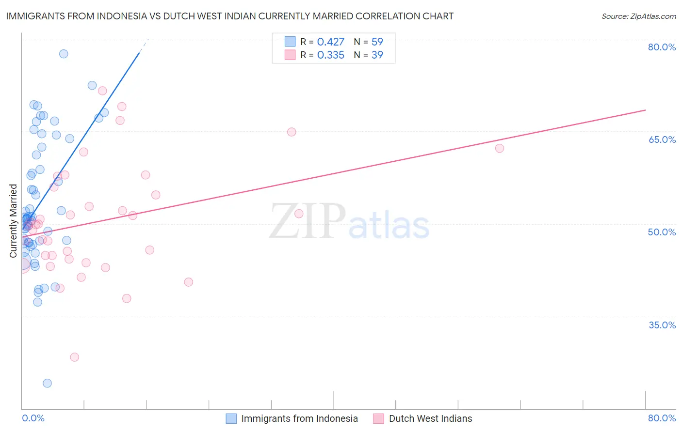 Immigrants from Indonesia vs Dutch West Indian Currently Married