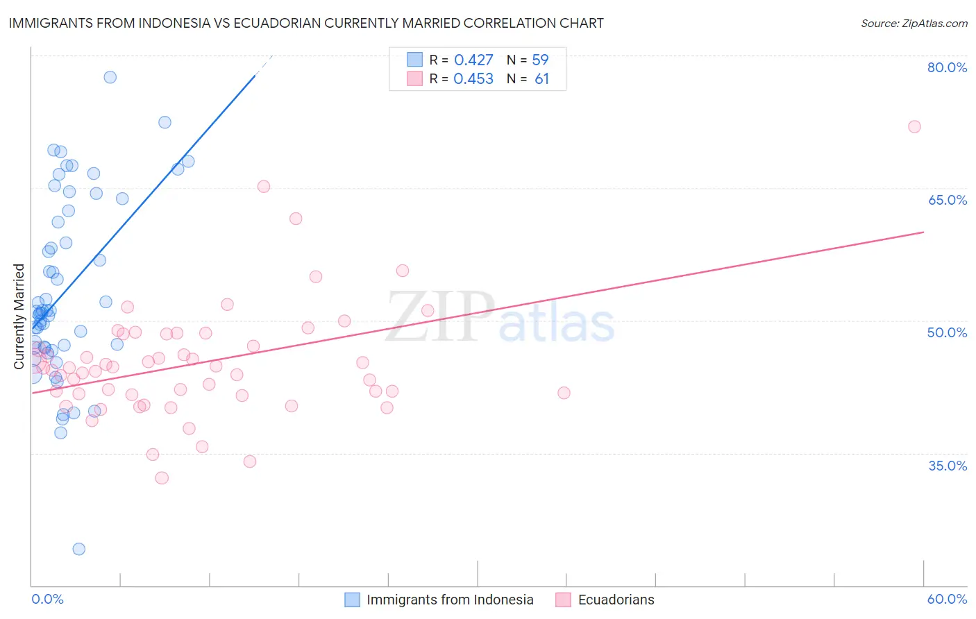 Immigrants from Indonesia vs Ecuadorian Currently Married