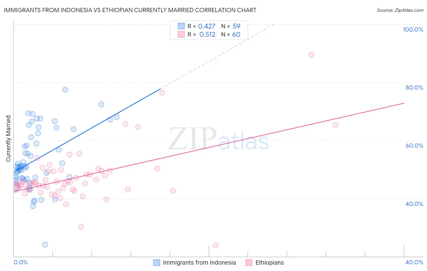 Immigrants from Indonesia vs Ethiopian Currently Married