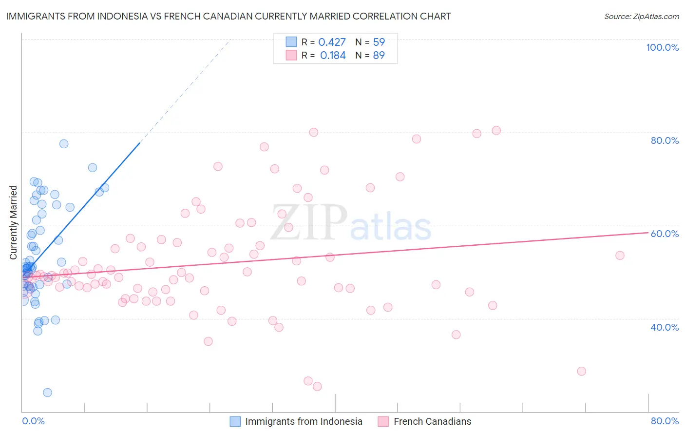 Immigrants from Indonesia vs French Canadian Currently Married