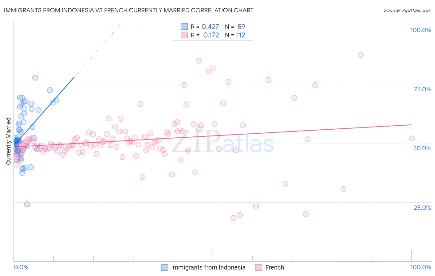 Immigrants from Indonesia vs French Currently Married
