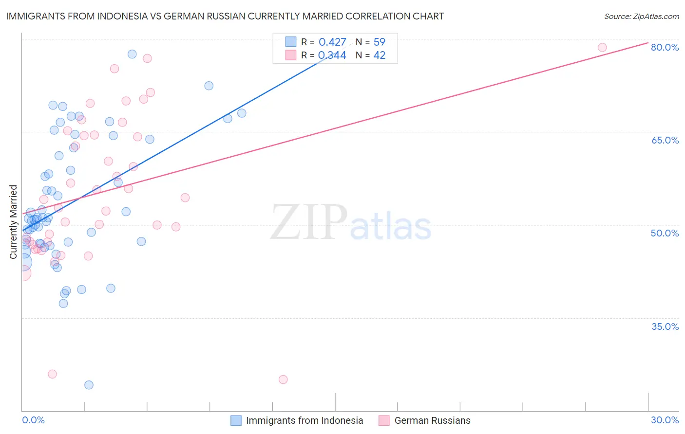 Immigrants from Indonesia vs German Russian Currently Married