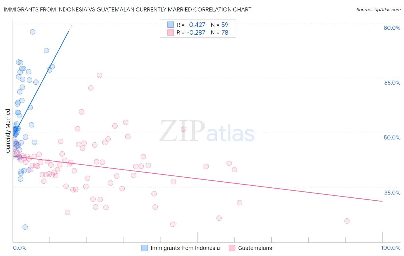 Immigrants from Indonesia vs Guatemalan Currently Married