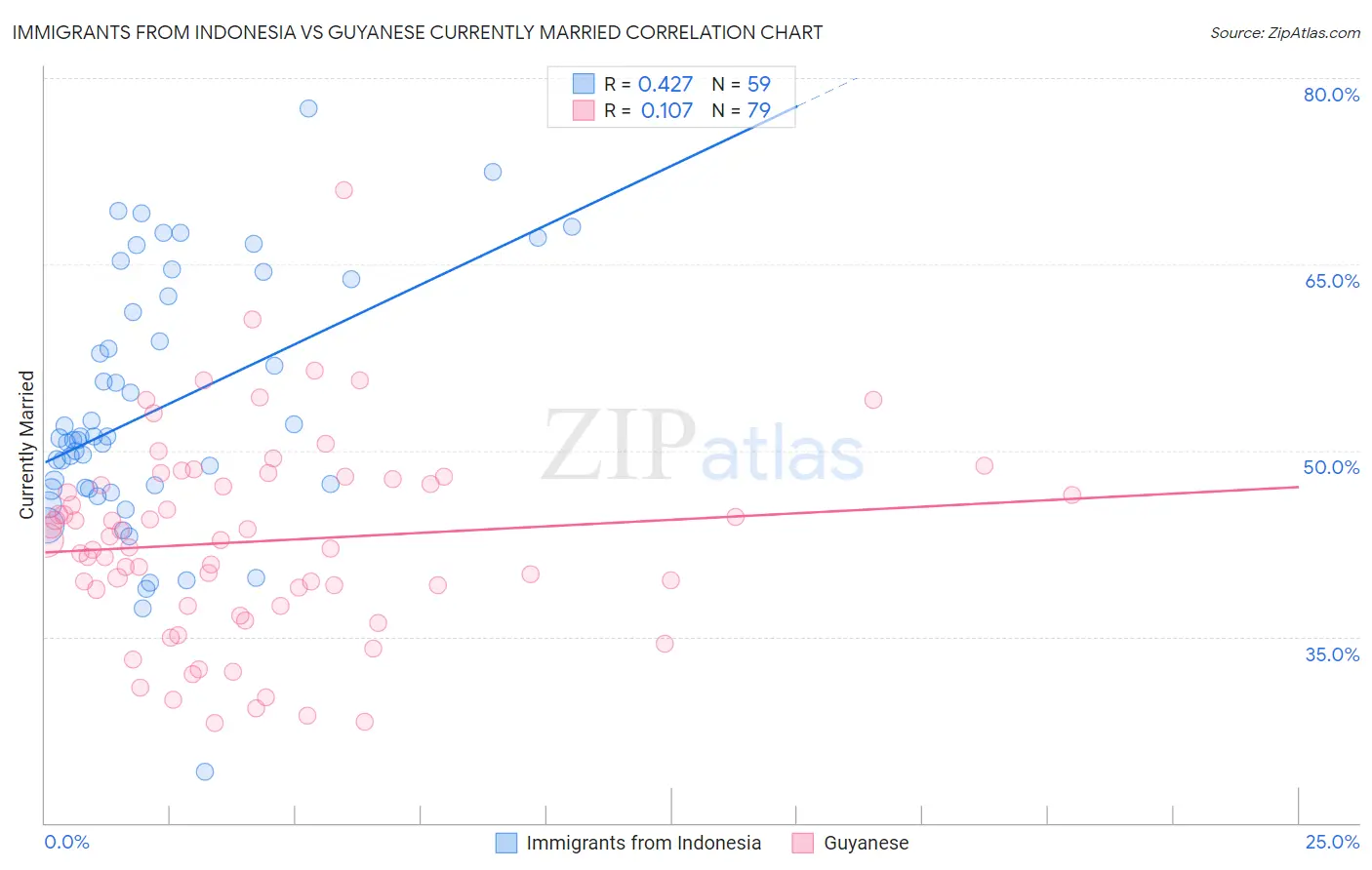 Immigrants from Indonesia vs Guyanese Currently Married