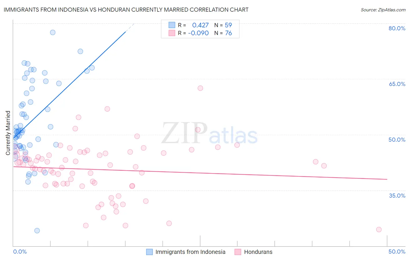 Immigrants from Indonesia vs Honduran Currently Married