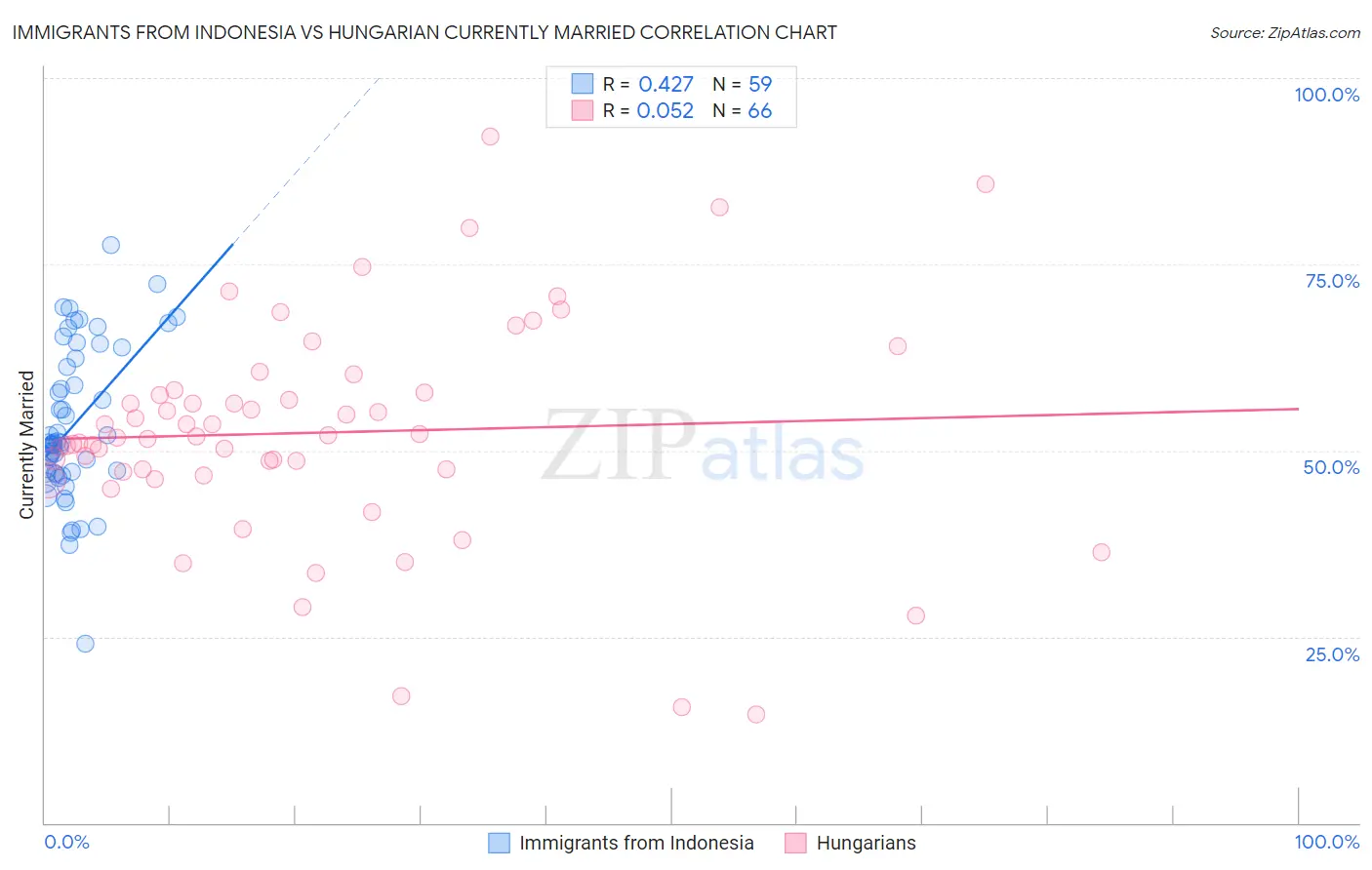 Immigrants from Indonesia vs Hungarian Currently Married