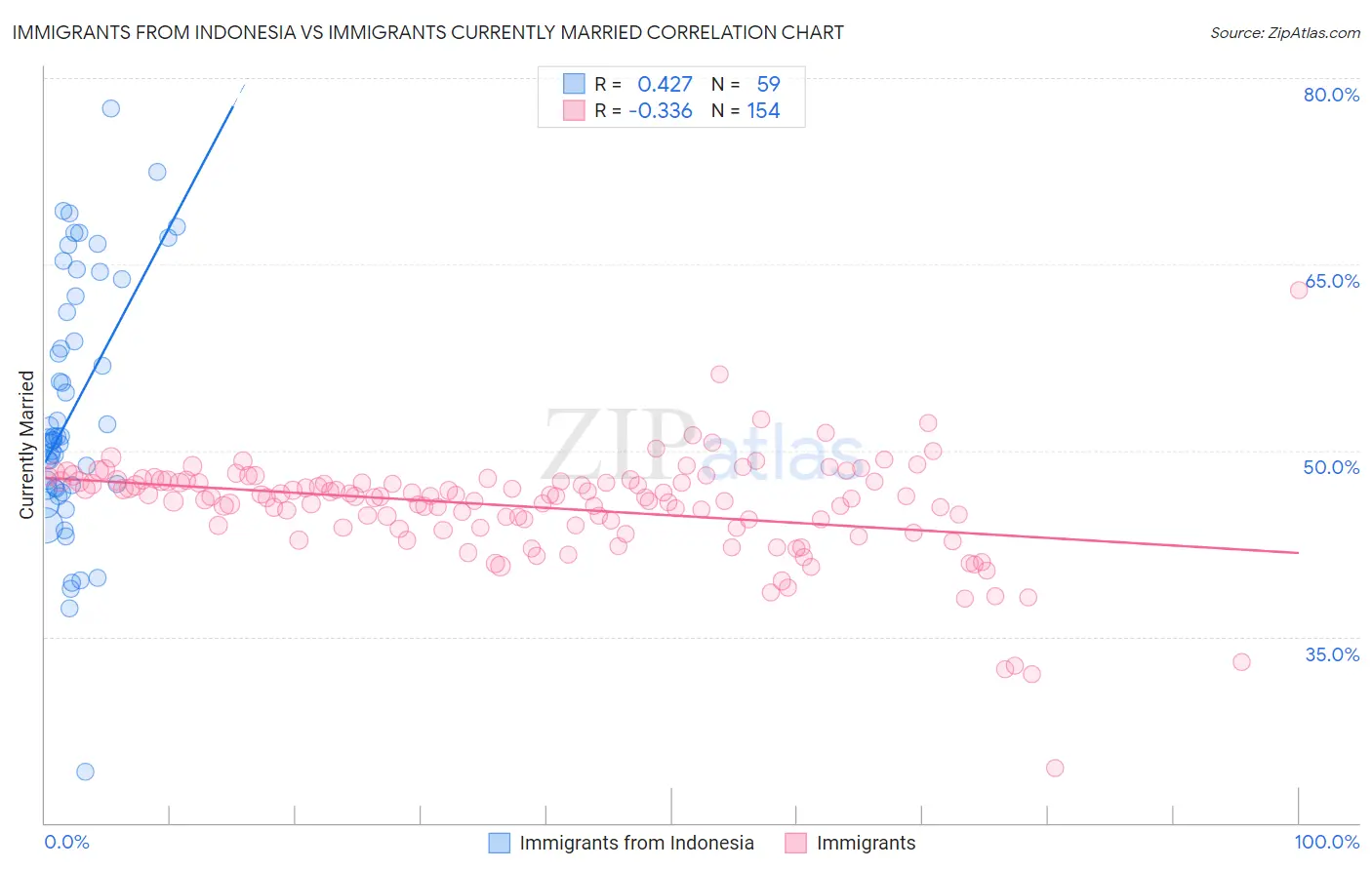 Immigrants from Indonesia vs Immigrants Currently Married