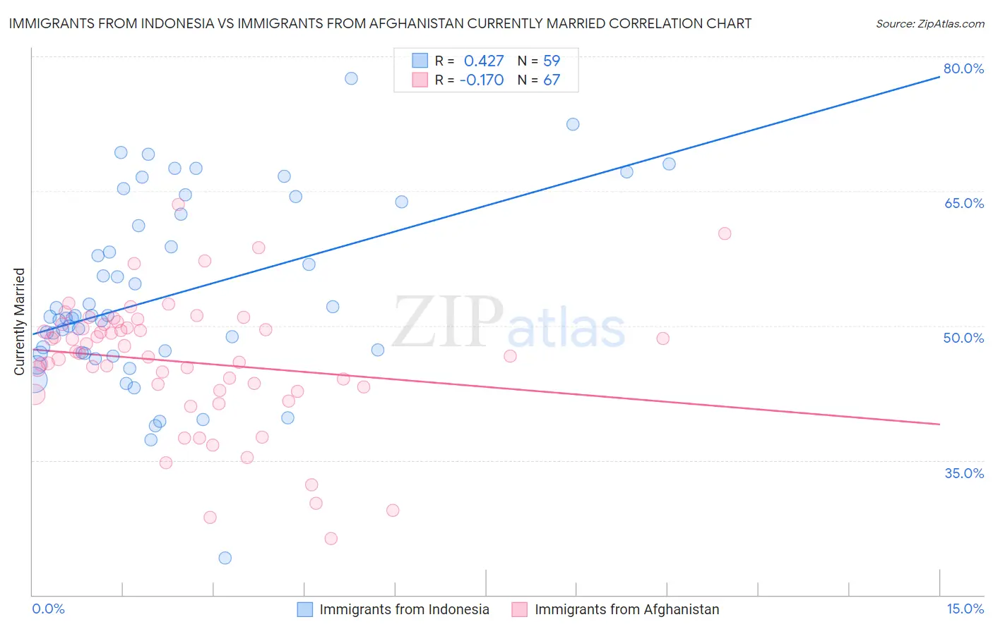 Immigrants from Indonesia vs Immigrants from Afghanistan Currently Married