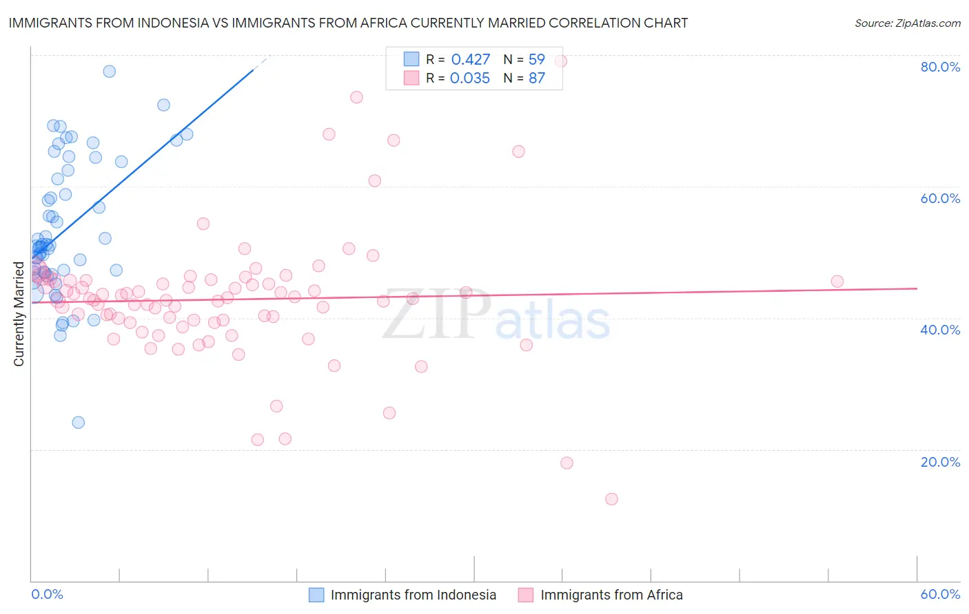 Immigrants from Indonesia vs Immigrants from Africa Currently Married