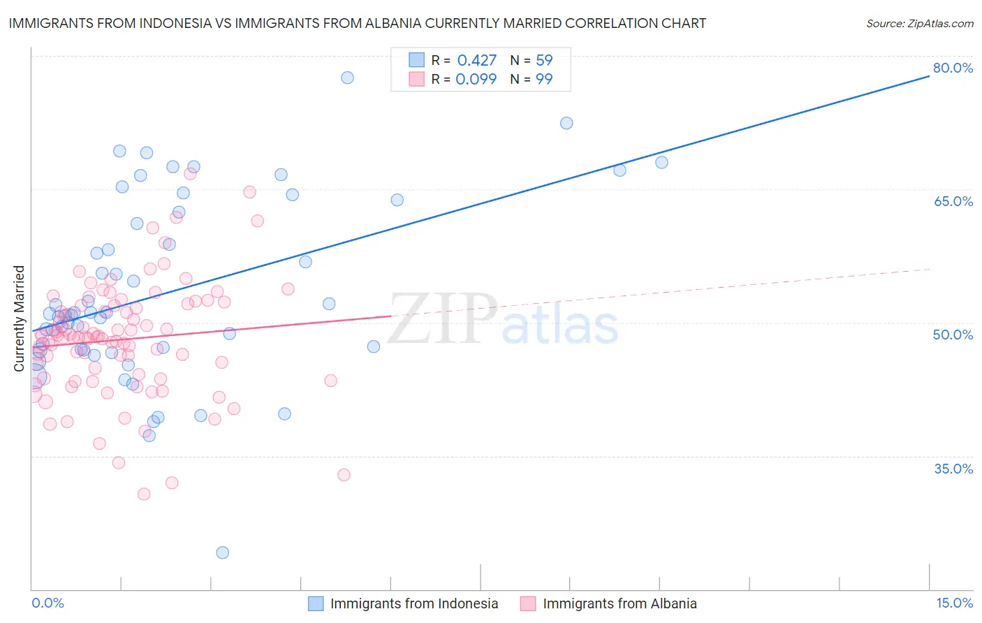 Immigrants from Indonesia vs Immigrants from Albania Currently Married