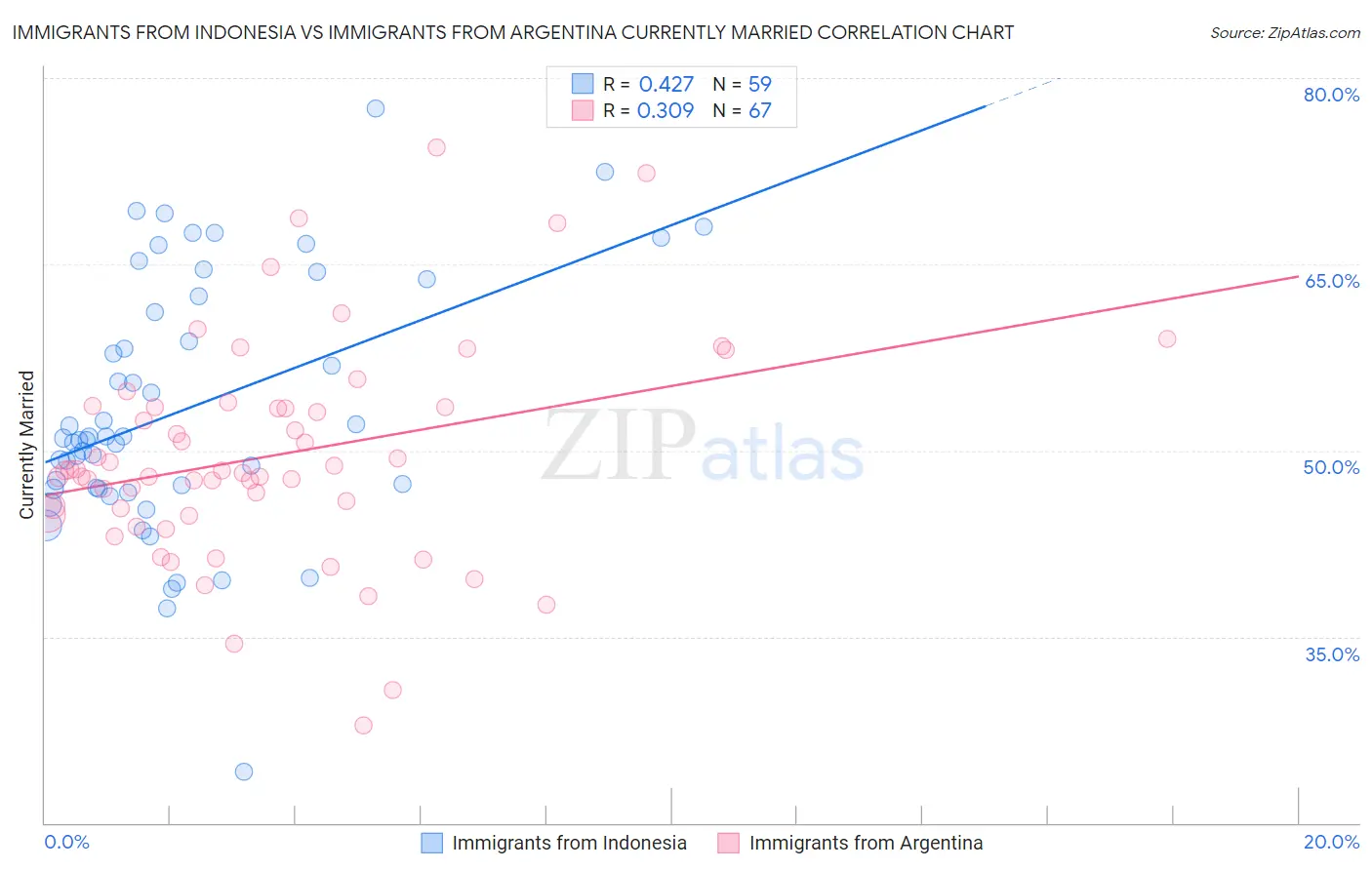 Immigrants from Indonesia vs Immigrants from Argentina Currently Married