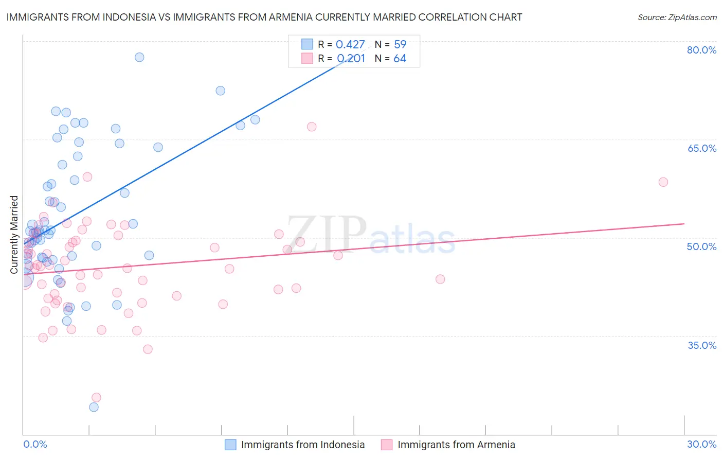 Immigrants from Indonesia vs Immigrants from Armenia Currently Married