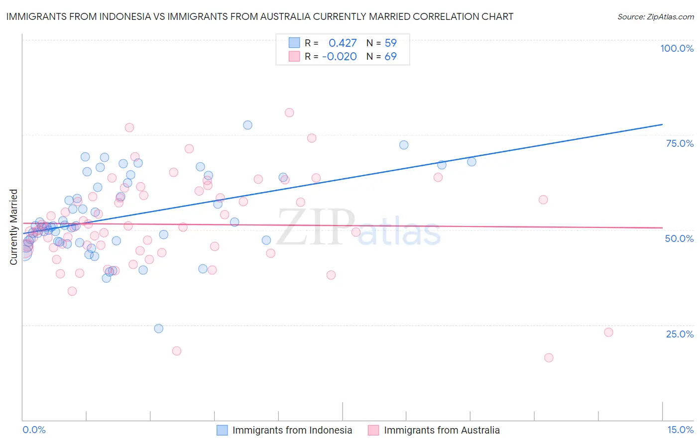 Immigrants from Indonesia vs Immigrants from Australia Currently Married