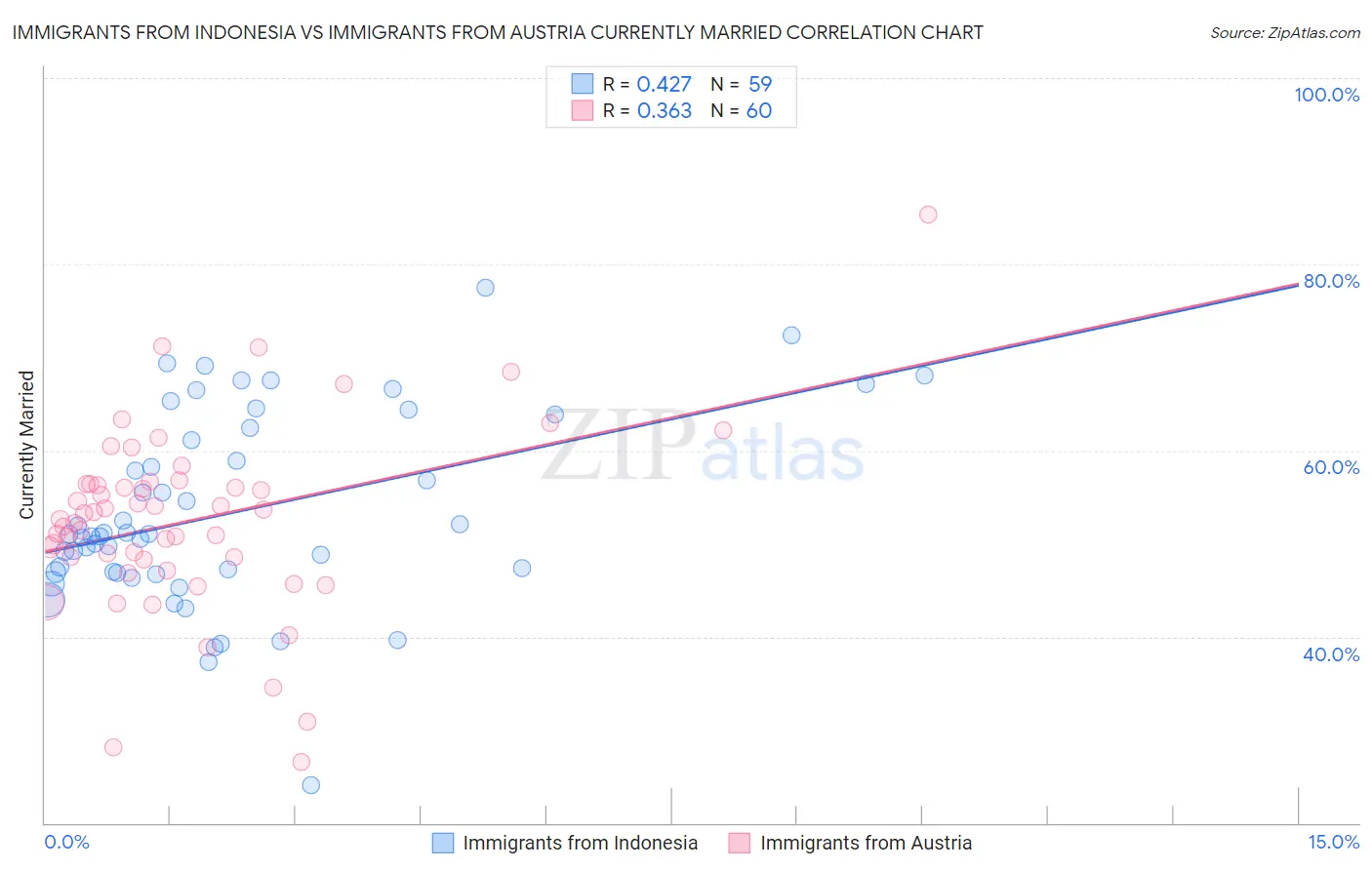Immigrants from Indonesia vs Immigrants from Austria Currently Married