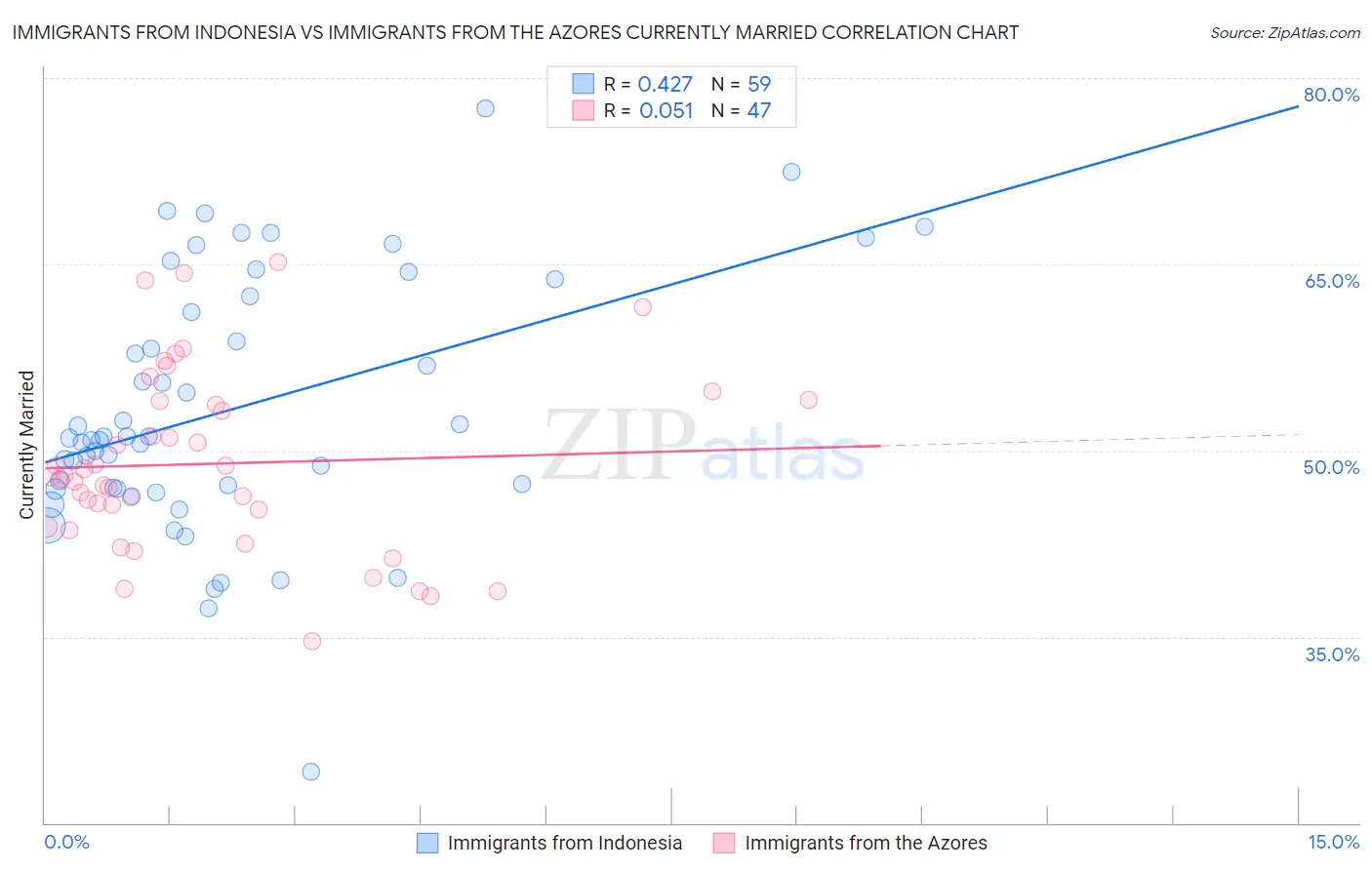 Immigrants from Indonesia vs Immigrants from the Azores Currently Married