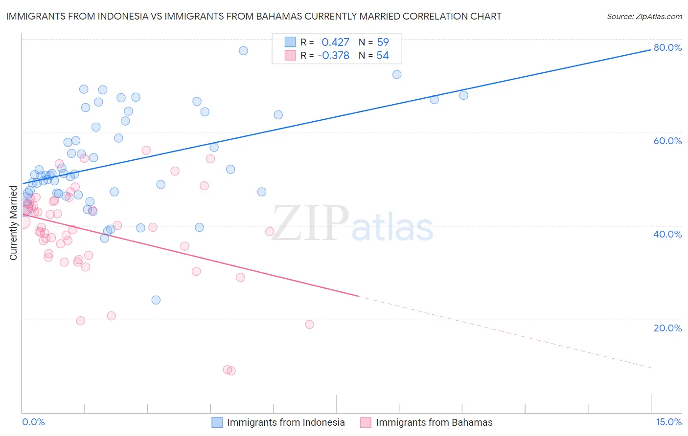 Immigrants from Indonesia vs Immigrants from Bahamas Currently Married