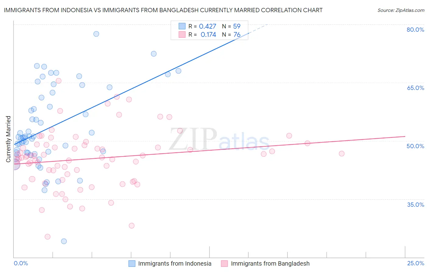 Immigrants from Indonesia vs Immigrants from Bangladesh Currently Married