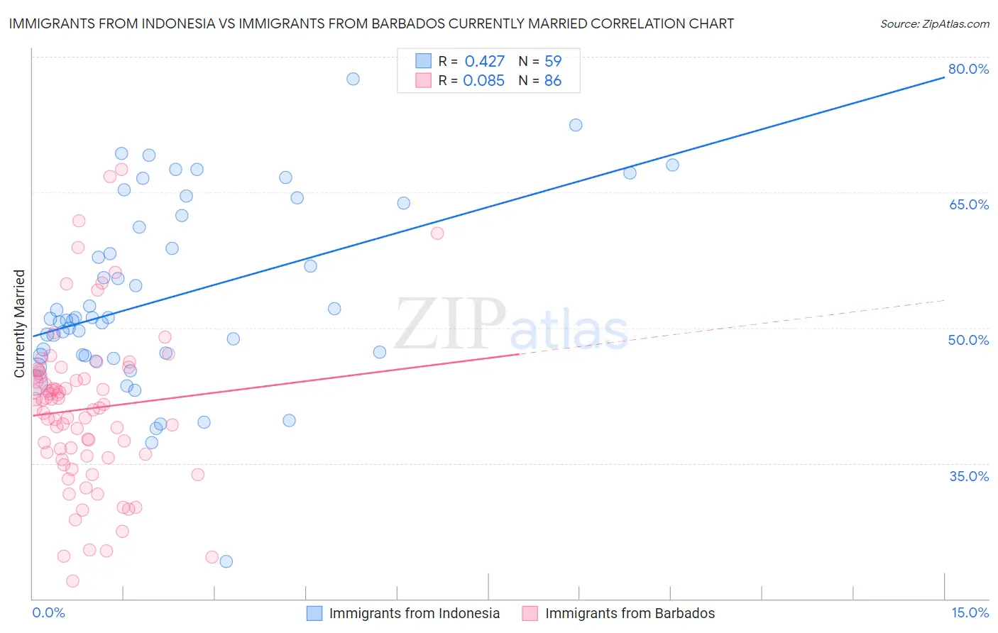 Immigrants from Indonesia vs Immigrants from Barbados Currently Married