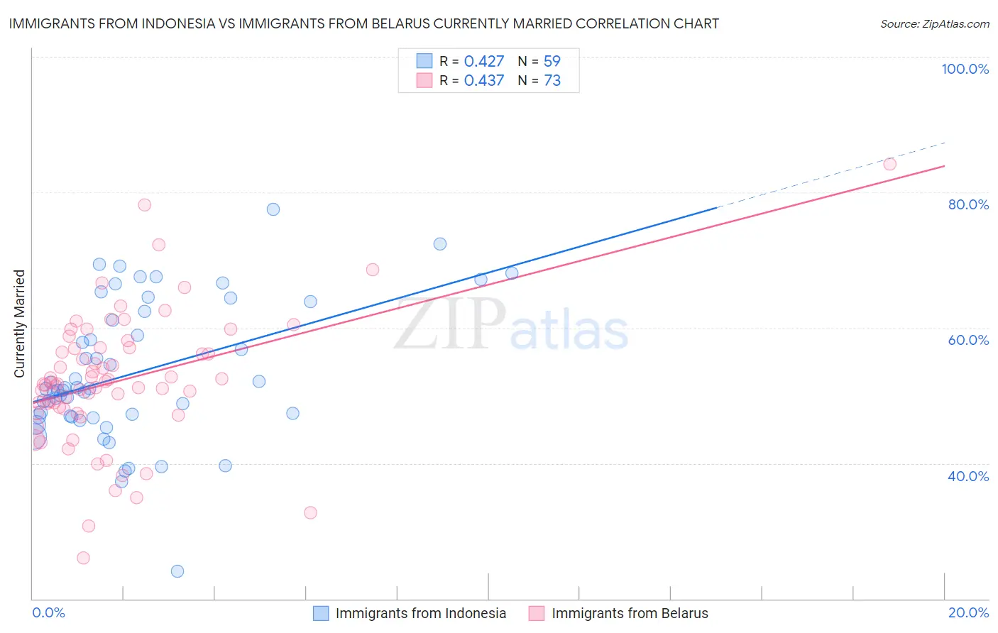 Immigrants from Indonesia vs Immigrants from Belarus Currently Married
