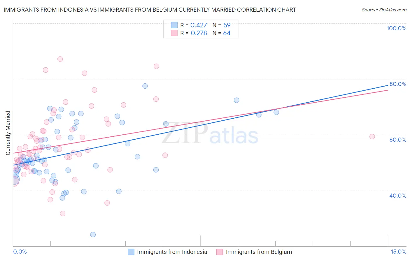Immigrants from Indonesia vs Immigrants from Belgium Currently Married