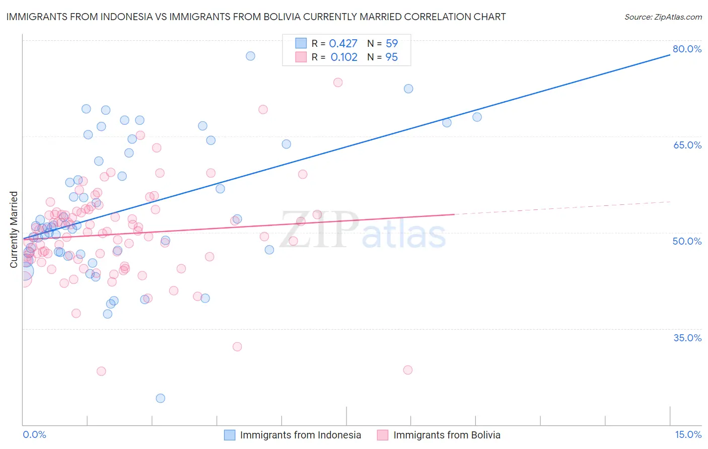 Immigrants from Indonesia vs Immigrants from Bolivia Currently Married