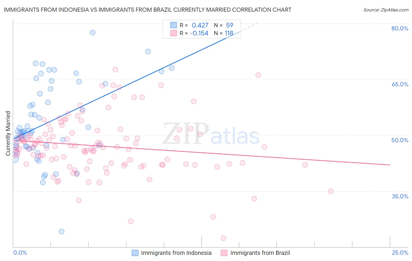 Immigrants from Indonesia vs Immigrants from Brazil Currently Married