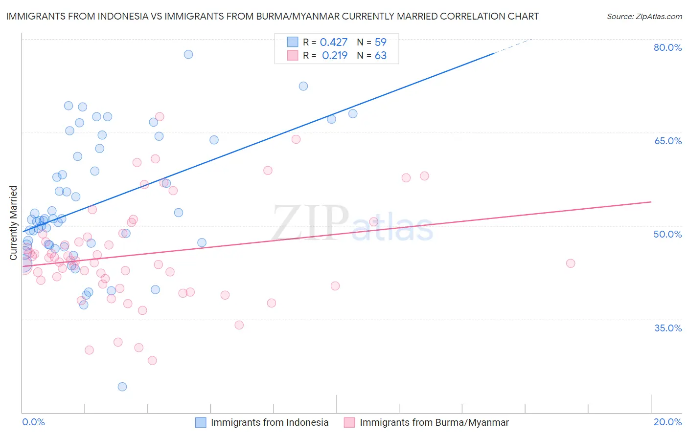 Immigrants from Indonesia vs Immigrants from Burma/Myanmar Currently Married