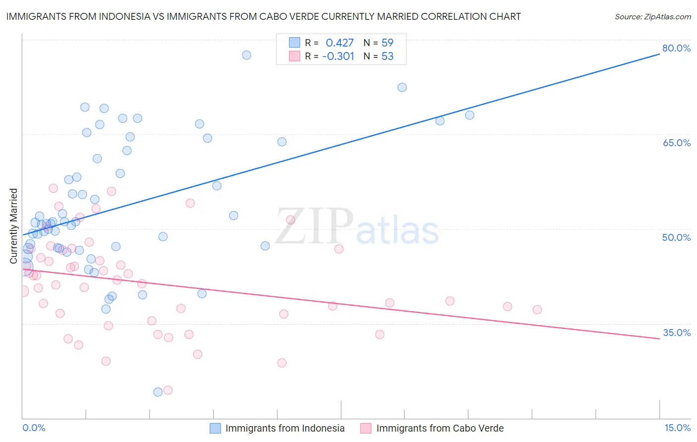Immigrants from Indonesia vs Immigrants from Cabo Verde Currently Married