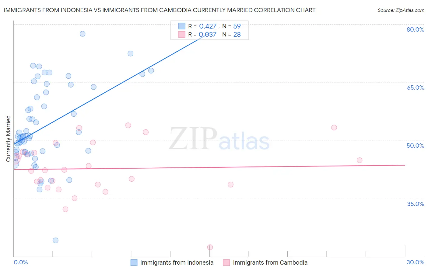Immigrants from Indonesia vs Immigrants from Cambodia Currently Married