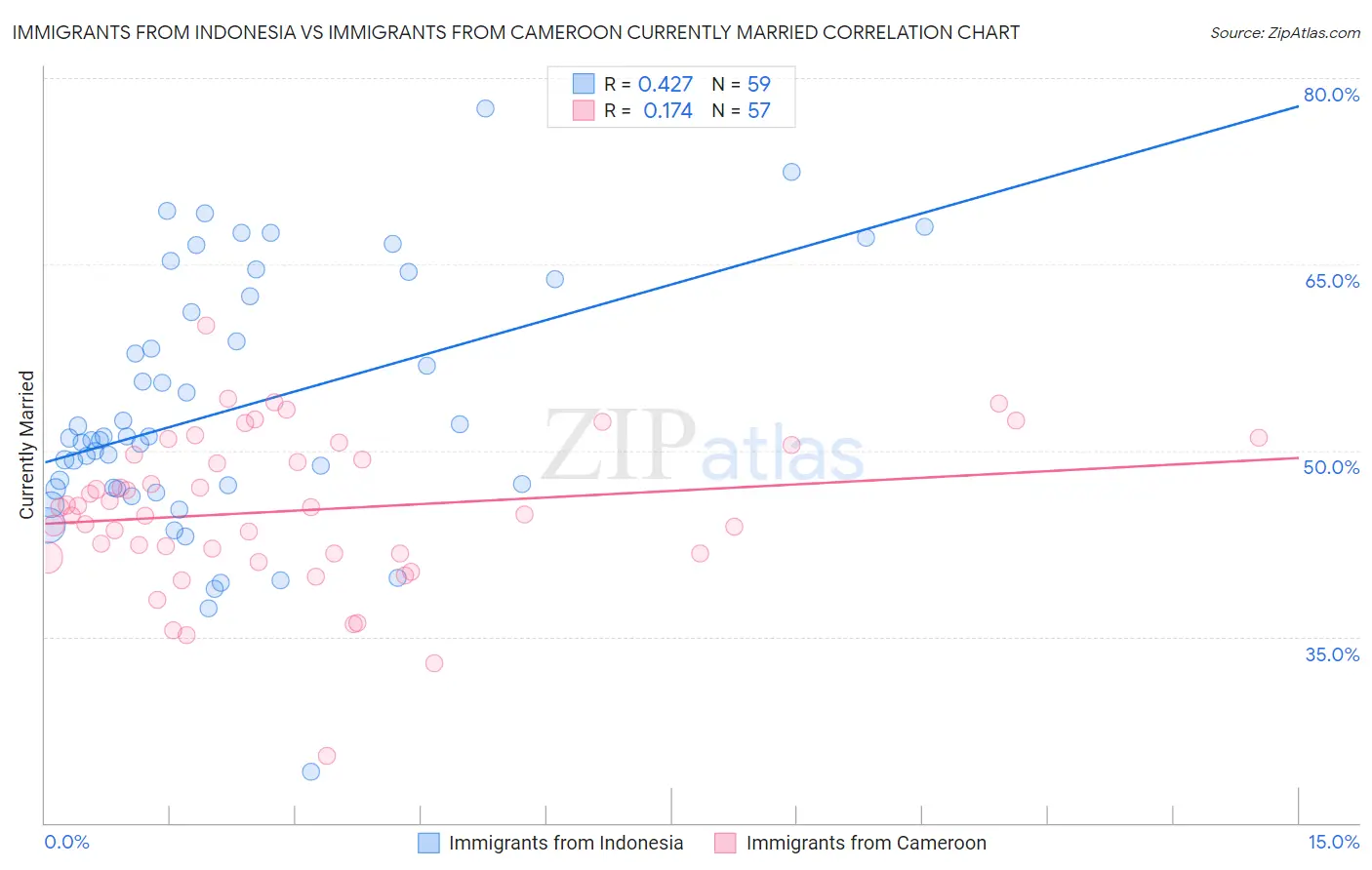 Immigrants from Indonesia vs Immigrants from Cameroon Currently Married