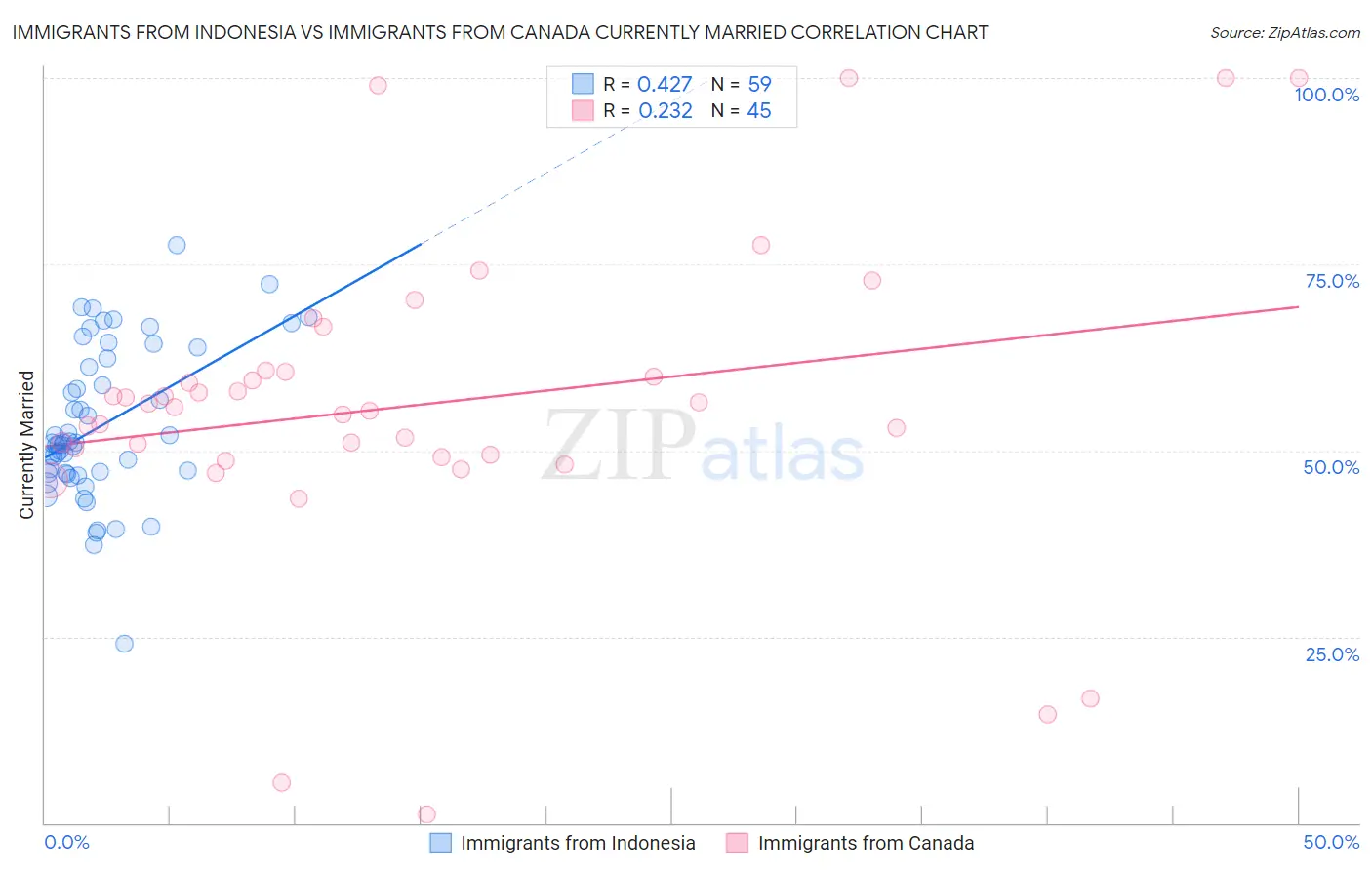 Immigrants from Indonesia vs Immigrants from Canada Currently Married