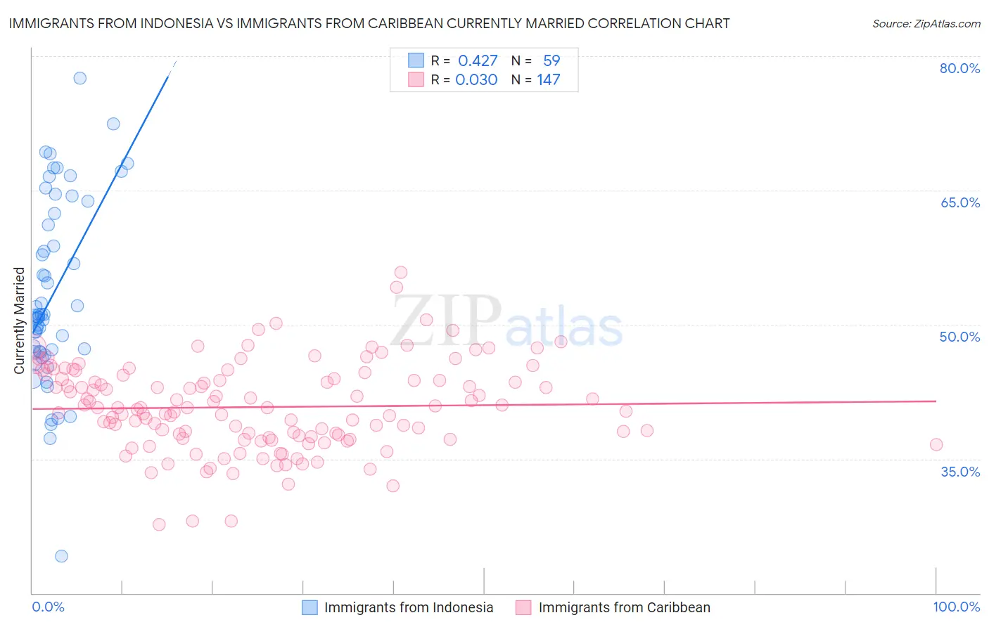 Immigrants from Indonesia vs Immigrants from Caribbean Currently Married
