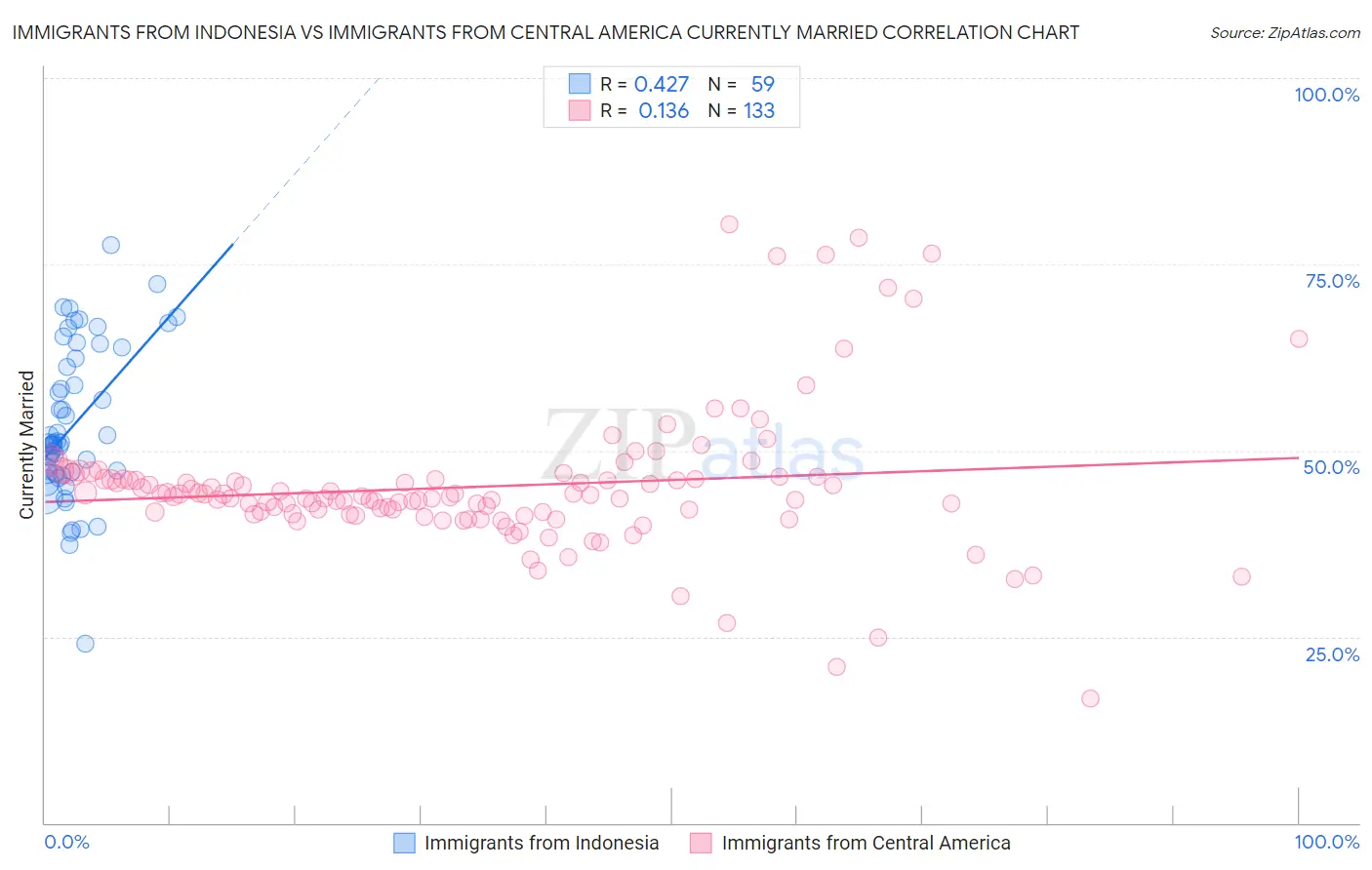 Immigrants from Indonesia vs Immigrants from Central America Currently Married