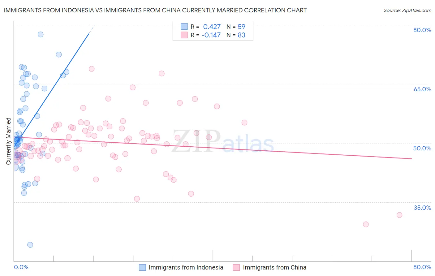 Immigrants from Indonesia vs Immigrants from China Currently Married