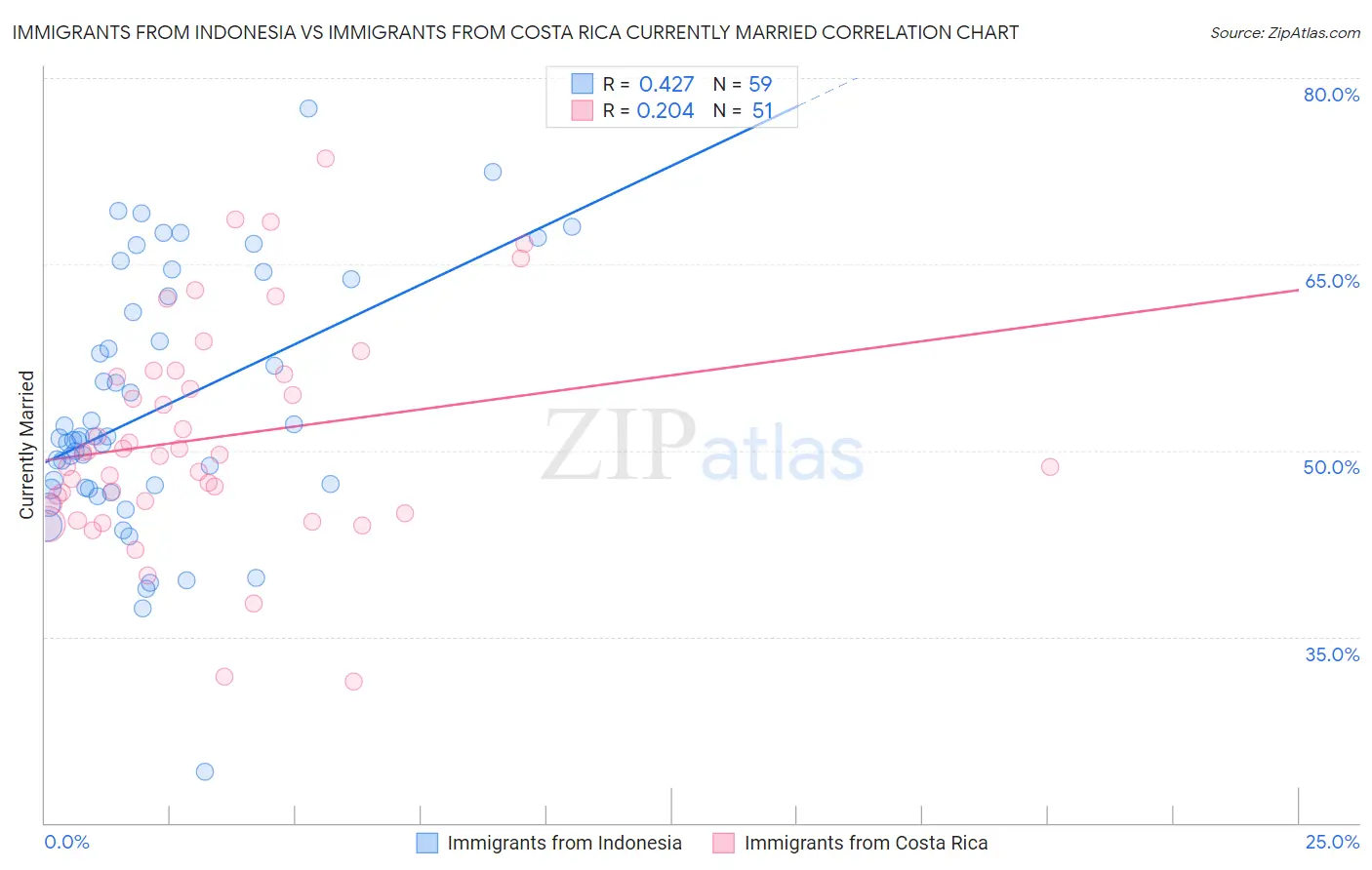 Immigrants from Indonesia vs Immigrants from Costa Rica Currently Married