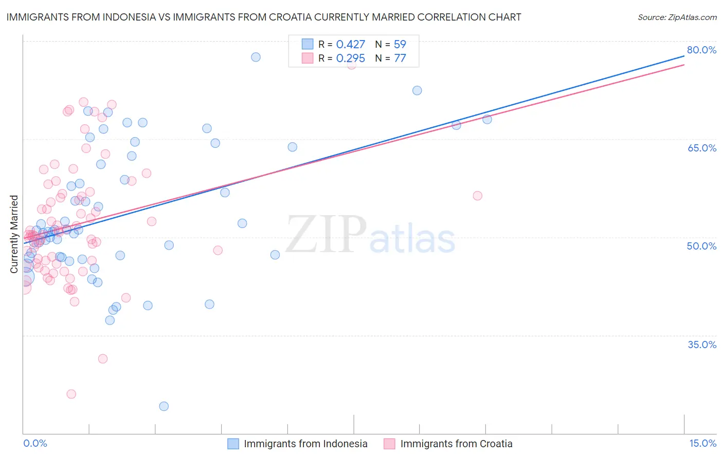 Immigrants from Indonesia vs Immigrants from Croatia Currently Married