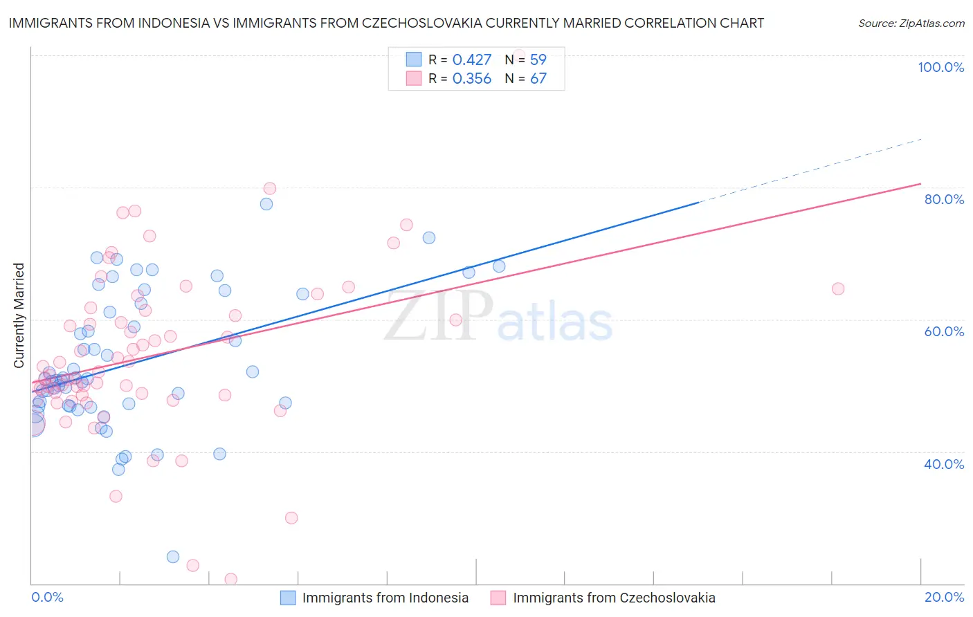 Immigrants from Indonesia vs Immigrants from Czechoslovakia Currently Married