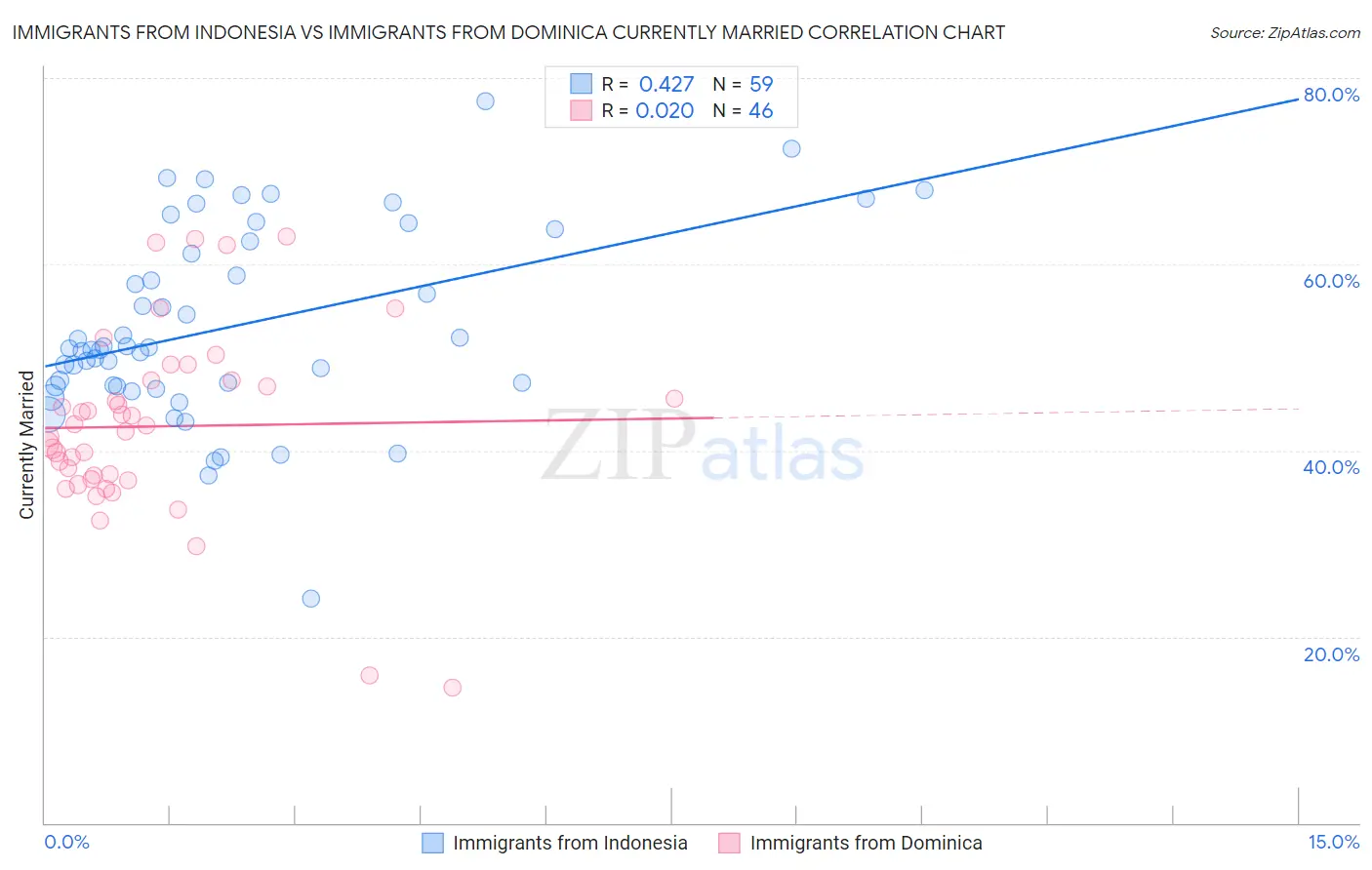 Immigrants from Indonesia vs Immigrants from Dominica Currently Married
