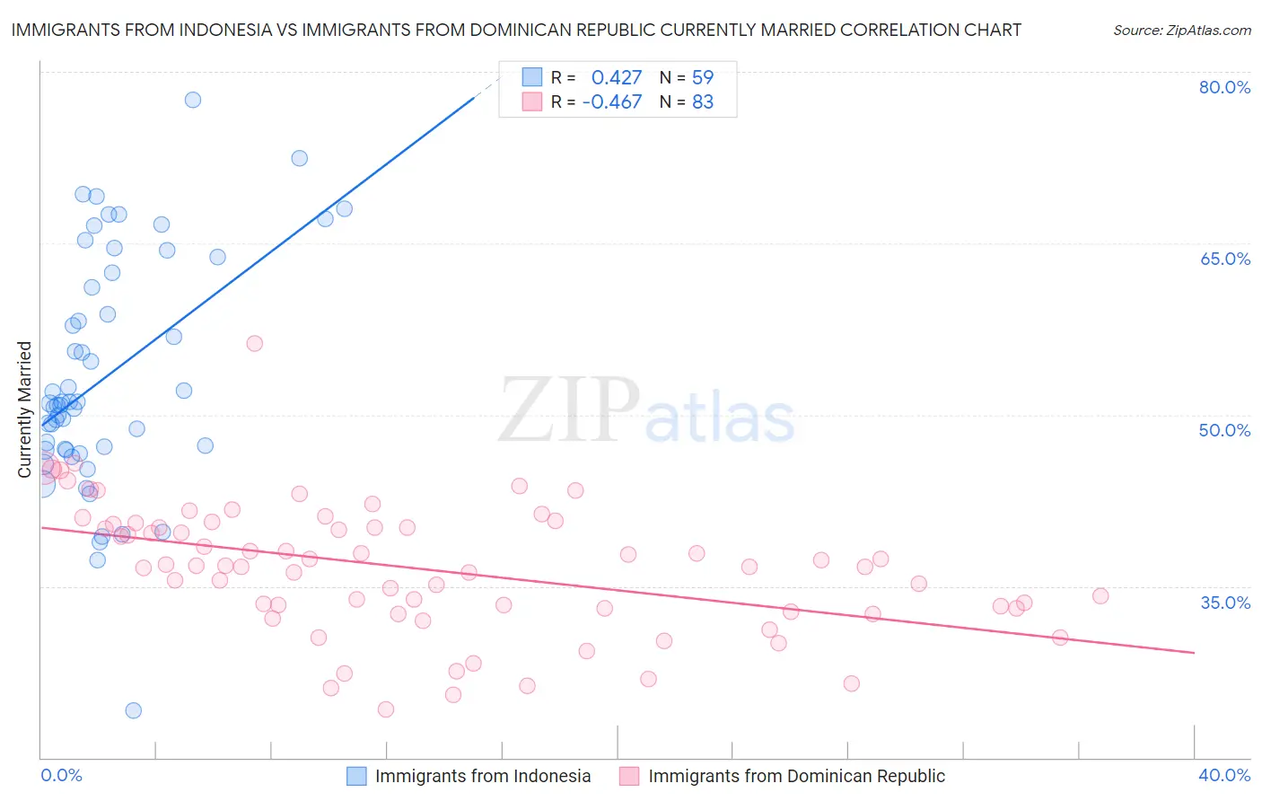 Immigrants from Indonesia vs Immigrants from Dominican Republic Currently Married