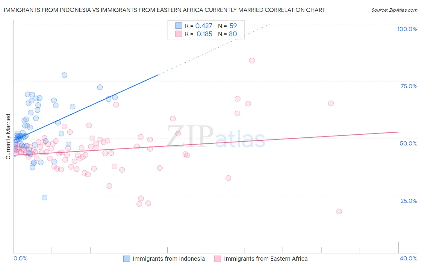 Immigrants from Indonesia vs Immigrants from Eastern Africa Currently Married