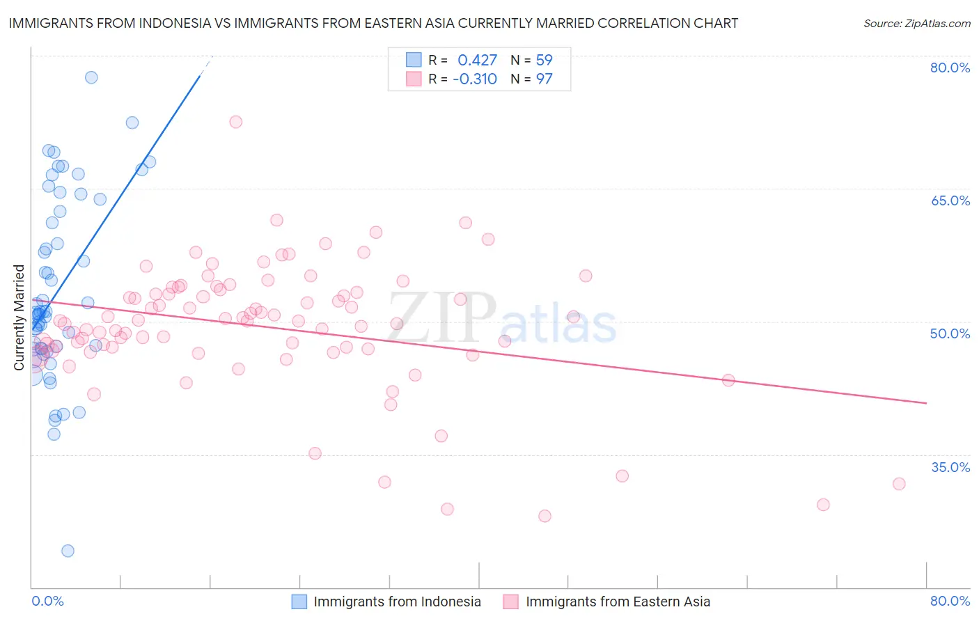 Immigrants from Indonesia vs Immigrants from Eastern Asia Currently Married